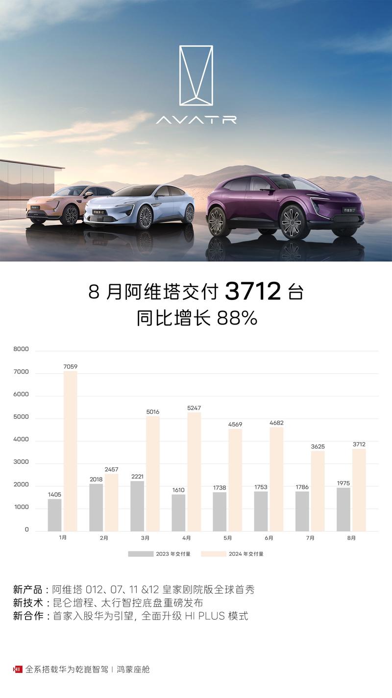 阿维塔8月交付3712台 同比增长88%