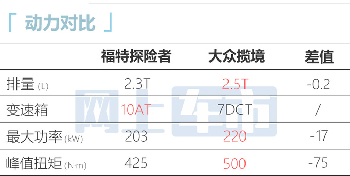 降1万！福特探险者赤金版售38.98万 増后排遮阳帘