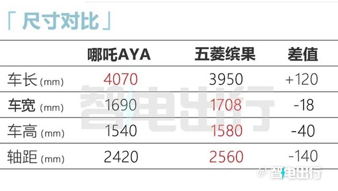 哪吒AYA新车型曝光！换小电池 预计卖5.98万元