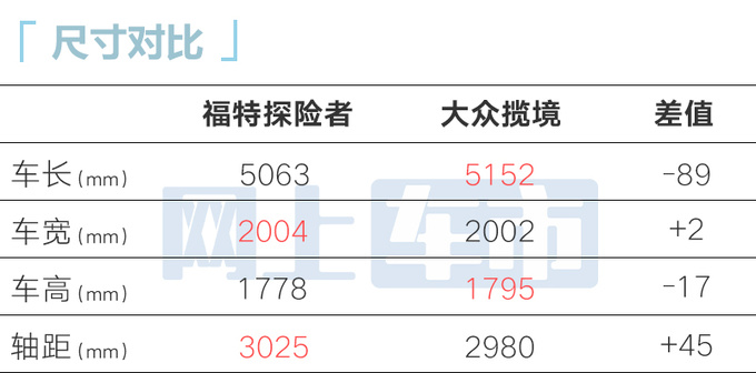 降1万！福特探险者赤金版售38.98万 増后排遮阳帘