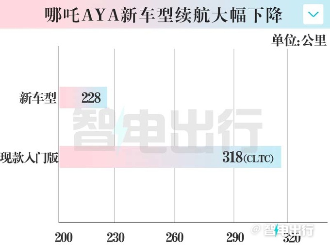 哪吒AYA新车型曝光！换小电池 预计卖5.98万元