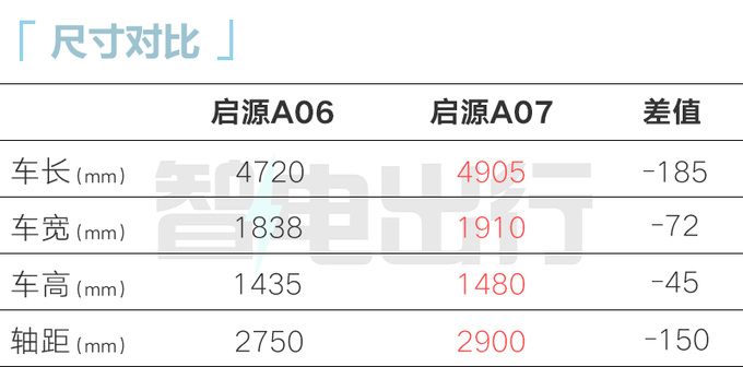 长安启源A06本月发布 PK银河L6 预计12万起售