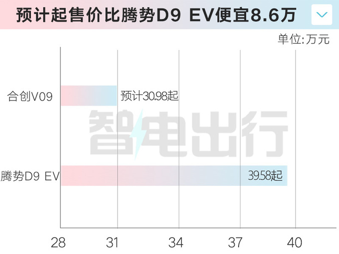 合创V09 10月13日上市！比腾势D9大 预计30.98万起