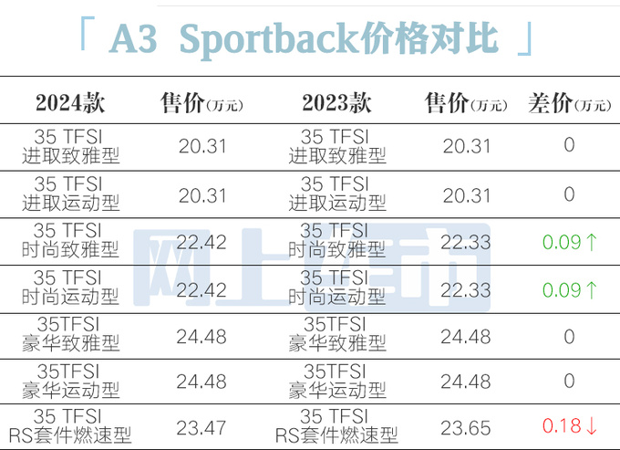 官方降价！奥迪2024款A3售20.31万起 老款优惠超9万