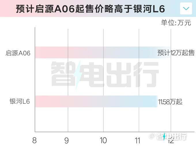 长安启源A06本月发布 PK银河L6 预计12万起售