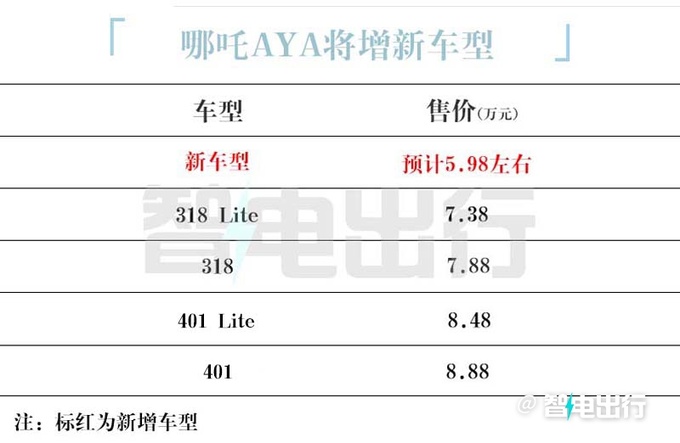 哪吒AYA新车型曝光！换小电池 预计卖5.98万元