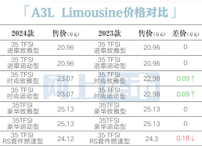 官方降价！奥迪2024款A3售20.31万起 老款优惠超9万