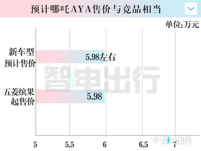 哪吒AYA新车型曝光！换小电池 预计卖5.98万元