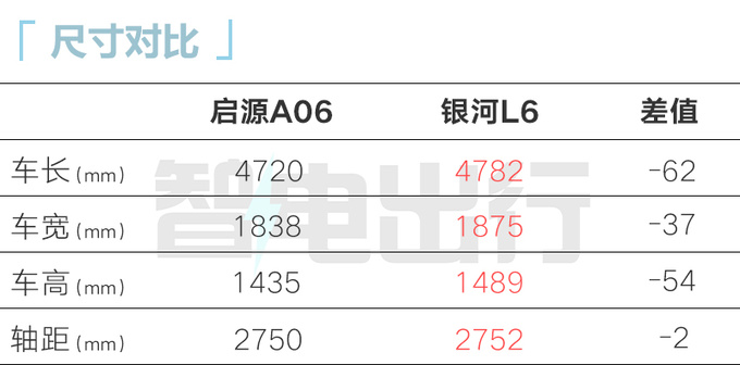 长安启源A06本月发布 PK银河L6 预计12万起售