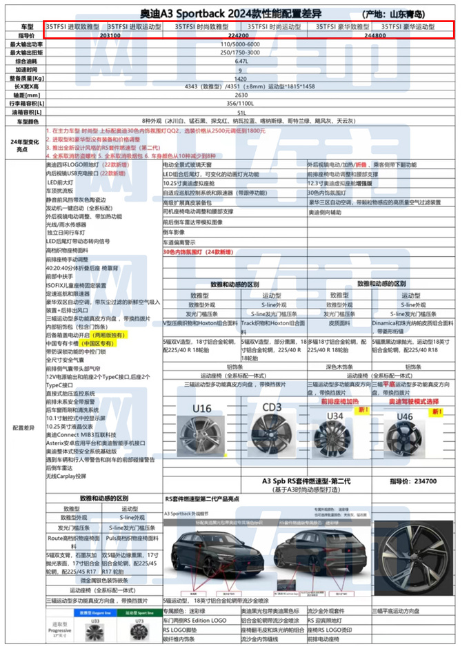 官方降价！奥迪2024款A3售20.31万起 老款优惠超9万