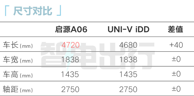 长安启源A06本月发布 PK银河L6 预计12万起售