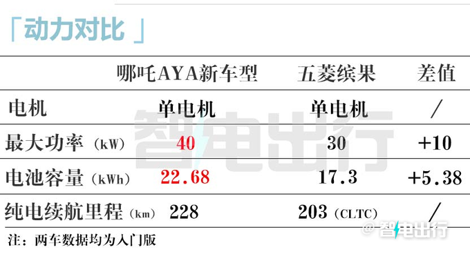 哪吒AYA新车型曝光！换小电池 预计卖5.98万元