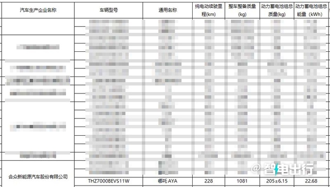 哪吒AYA新车型曝光！换小电池 预计卖5.98万元