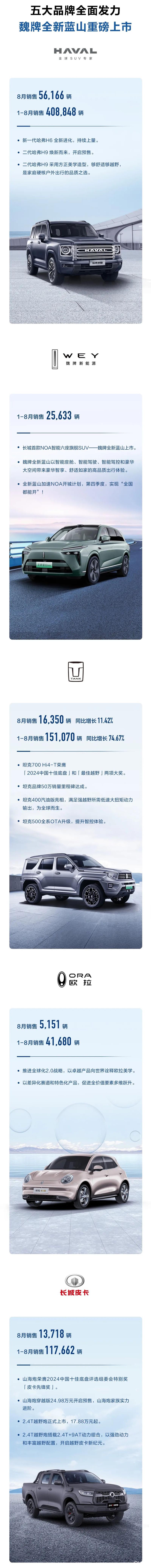 长城汽车8月销量94461辆 1-8月累计销售74.54万辆