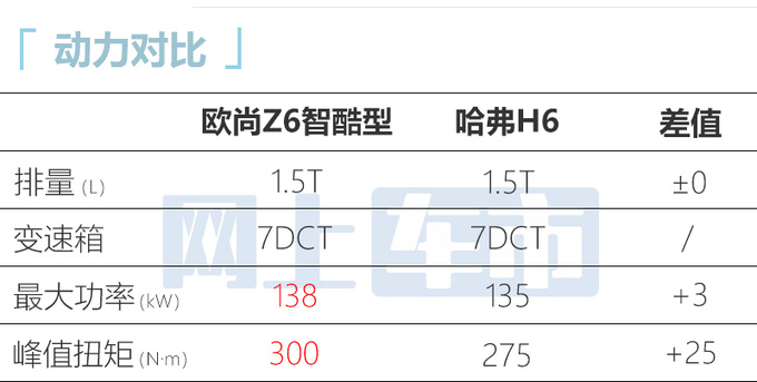 加2000元增4项配置！新版欧尚Z6售11.19万元