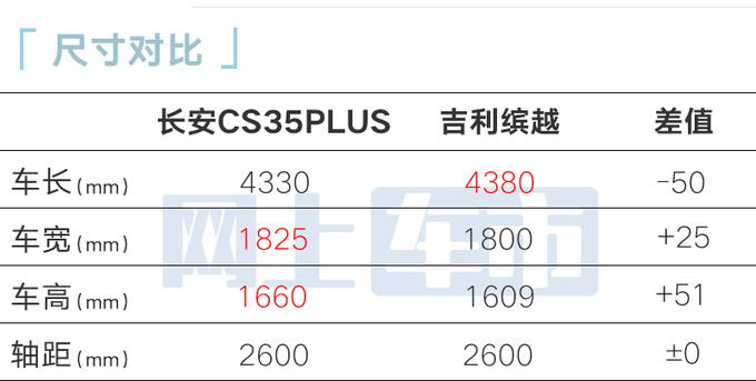 降1.4万减15项配置！新版长安CS35 PLUS售7.99万元