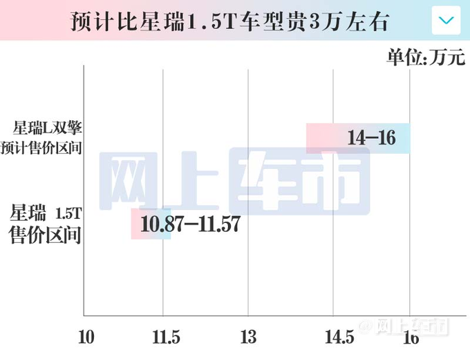 吉利星瑞L下线 4S店：10月上市，预计售14-16万