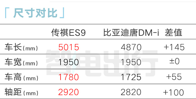 传祺ES9预售22.98-26.98万 2.0T插混 纯电续航143km