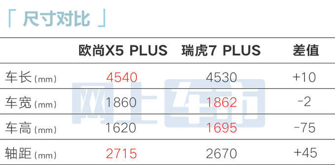 加1000元增4项配置！新版欧尚X5 PLUS售9.69万