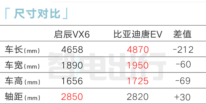 启辰VX6或11月上市 4S店：顶配车型不到15万