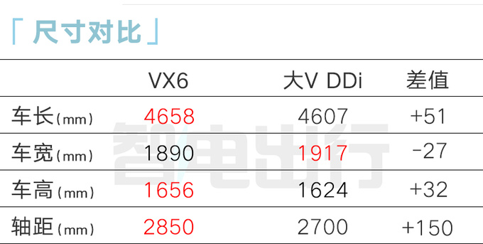 启辰VX6或11月上市 4S店：顶配车型不到15万