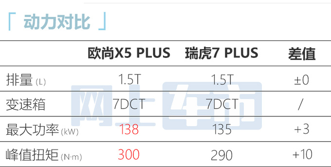 加1000元增4项配置！新版欧尚X5 PLUS售9.69万