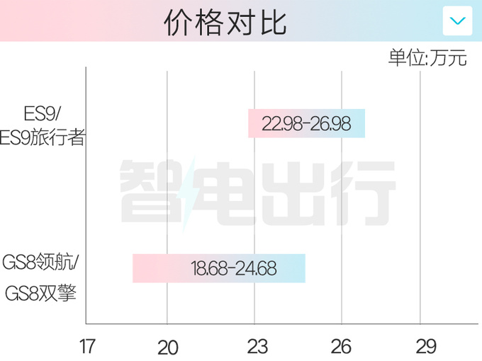 传祺ES9预售22.98-26.98万 2.0T插混 纯电续航143km