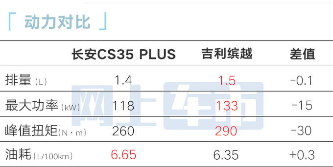 降1.4万减15项配置！新版长安CS35 PLUS售7.99万元