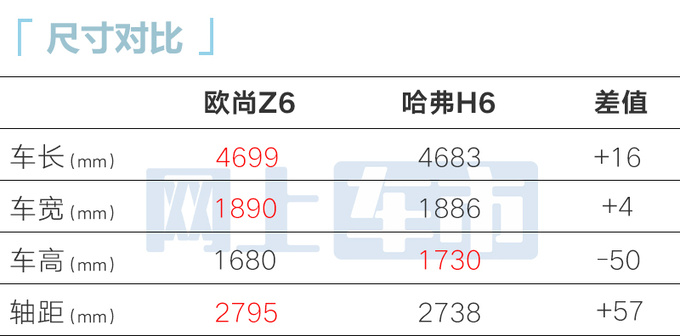 加2000元增4项配置！新版欧尚Z6售11.19万元