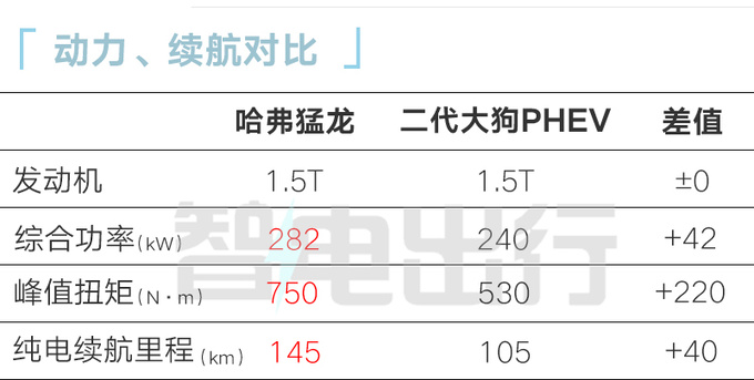 哈弗猛龙10月10日上市！全系1.5T四驱 预计15.5万起