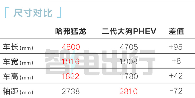 哈弗猛龙10月10日上市！全系1.5T四驱 预计15.5万起