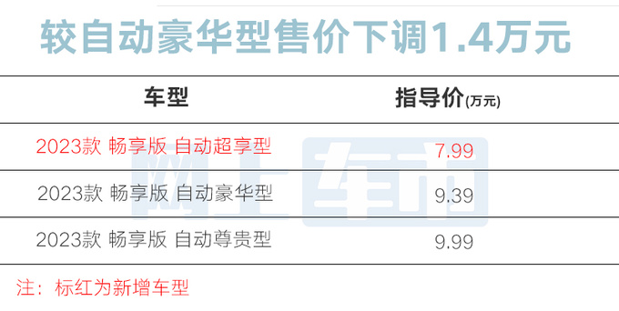 降1.4万减15项配置！新版长安CS35 PLUS售7.99万元