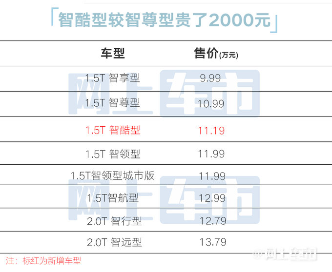 加2000元增4项配置！新版欧尚Z6售11.19万元