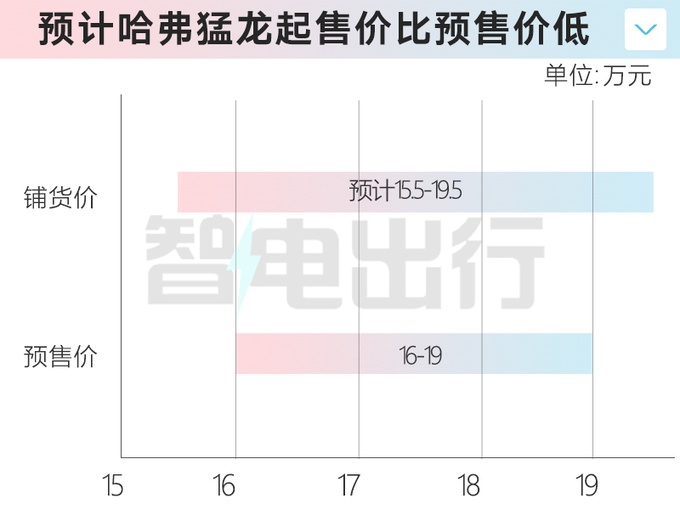 哈弗猛龙10月10日上市！全系1.5T四驱 预计15.5万起