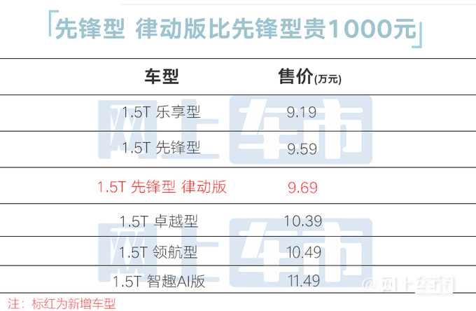 加1000元增4项配置！新版欧尚X5 PLUS售9.69万