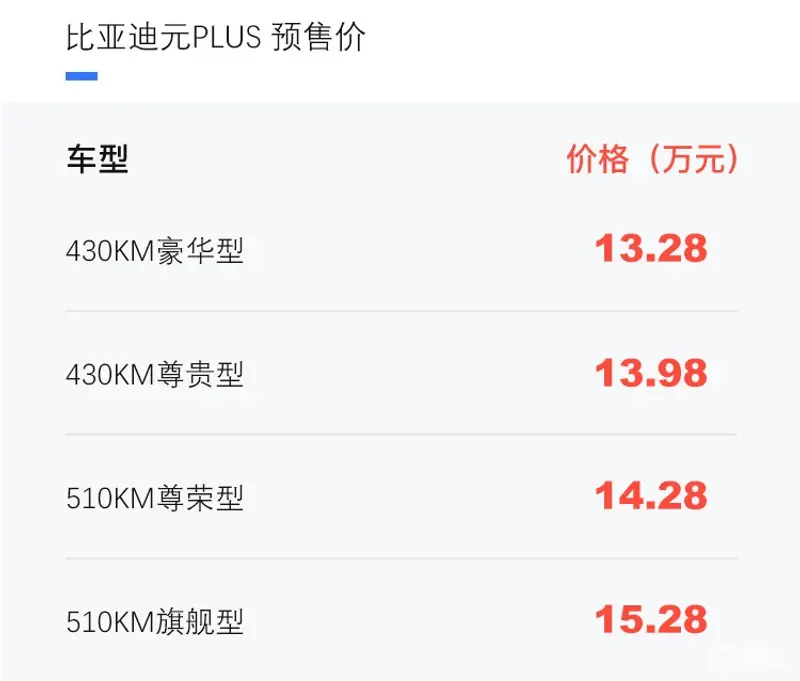 比亚迪元PLUS正式开启预售 预售价13.28-15.28万元