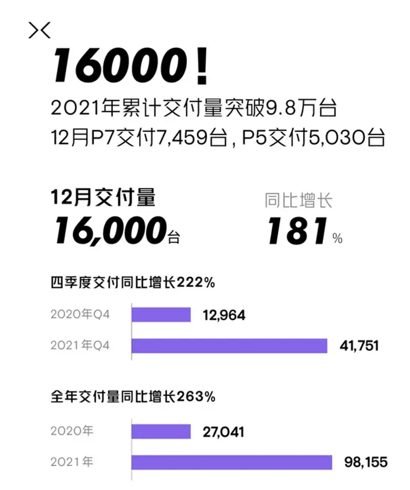 小鹏汽车2021年12月交付16000台 全年交付98155台