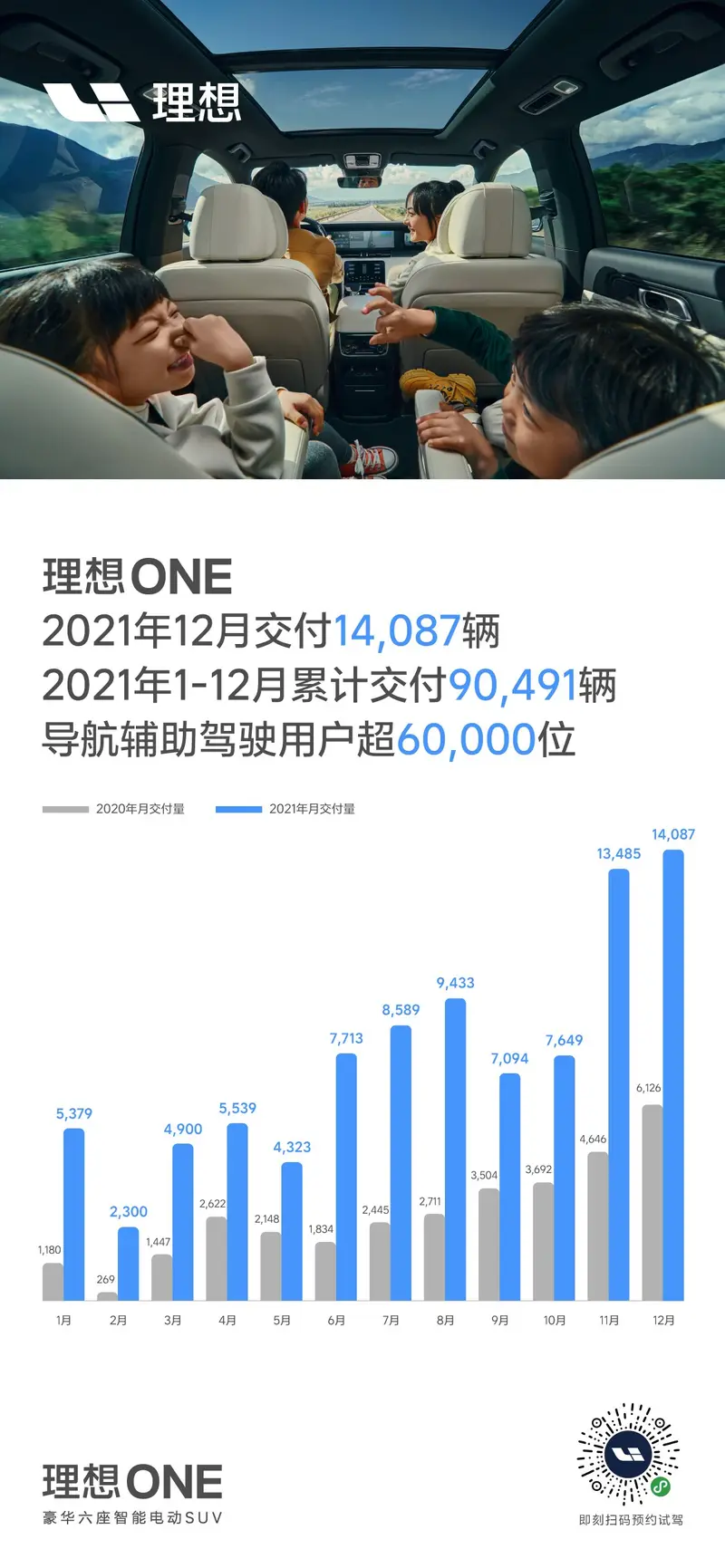 理想汽车2021年12月交付14087辆 全年共交付90491辆