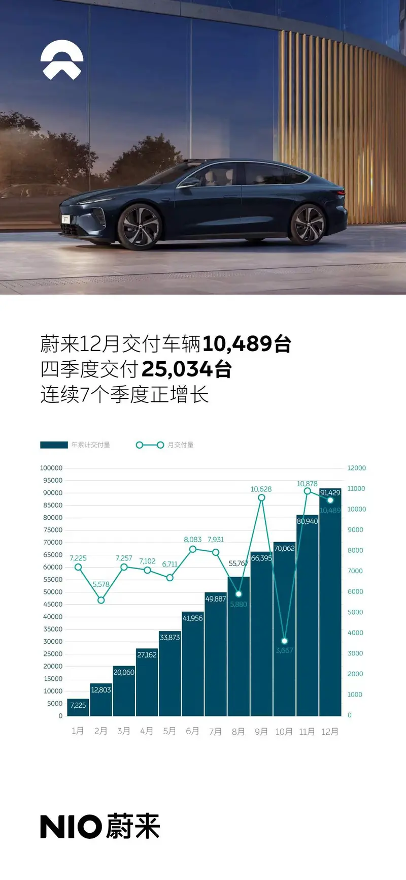 蔚来12月交付新车10489台  2021年共交付91429台