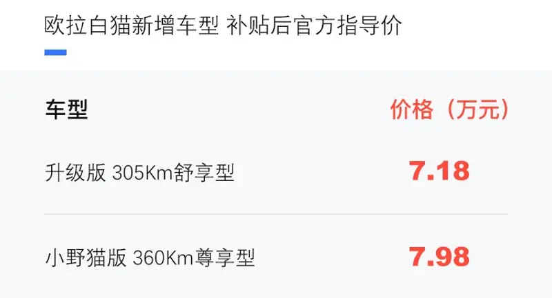 欧拉白猫新增两款车型 补贴后售价7.18-7.98万