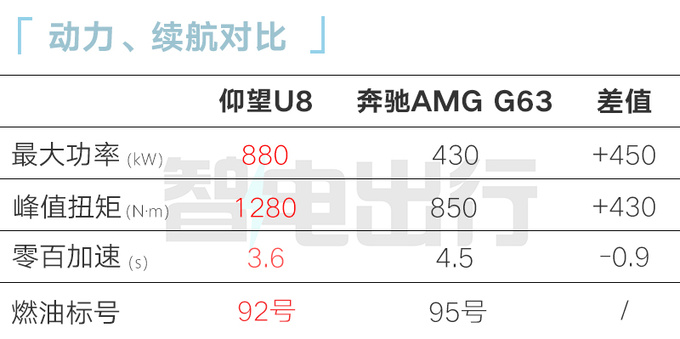 仰望U8豪华版售109.8万！配2.0T+四电机 加92号汽油