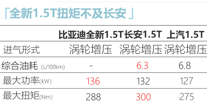 比亚迪宋经典版换搭新1.5T 动力提升 预计7万起