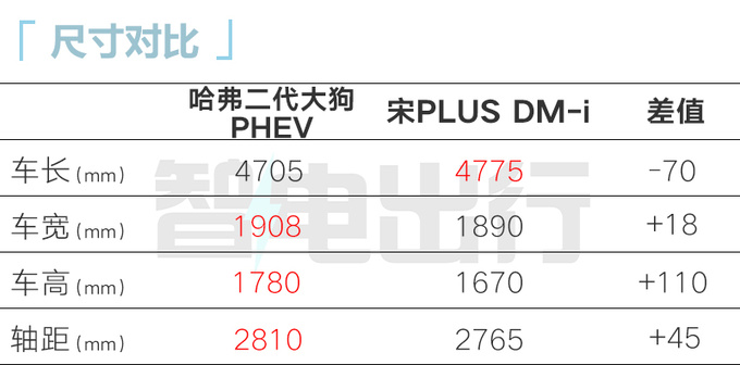 省1万少17项配置！哈弗新版二代大狗PHEV售16.58万