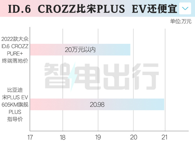 “官降”4.5万！大众新ID.6售21.39万起 老款优惠9万