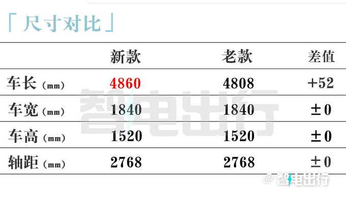 官方涨价！小鹏新P5售15.69-17.49万元 尺寸加长