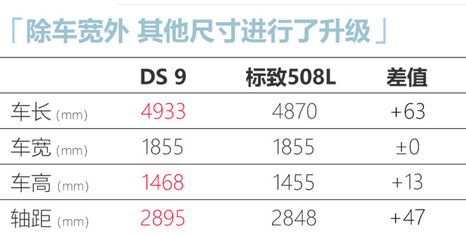 DS 9将于8月份发布 动力超奥迪A4L/预计22万起售