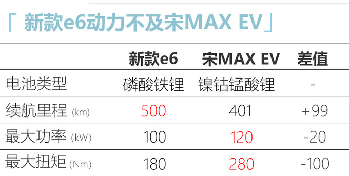 比亚迪新款e6年内发布 换刀片电池/比宋MAX更大