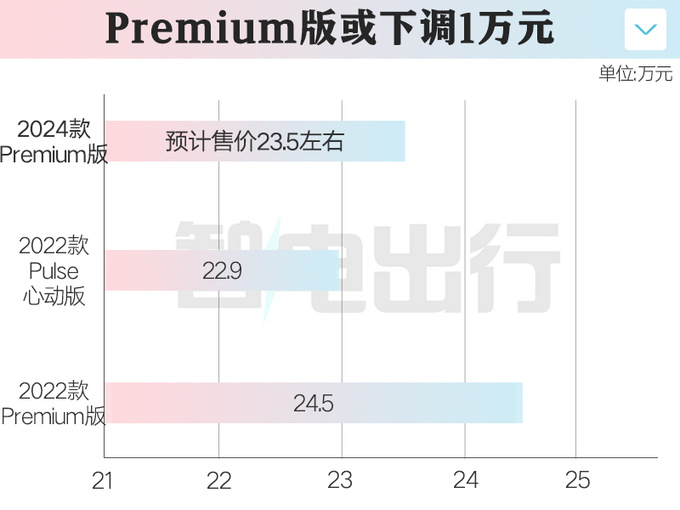 新smart精灵#1或后天上市！增配4项 销售：有望降价