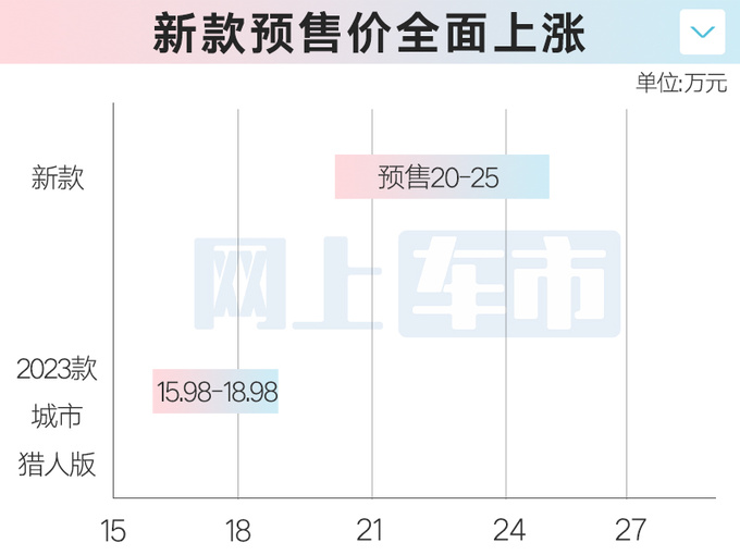 官方涨价超6万！全新BJ40预售20-25万 车身加长16cm