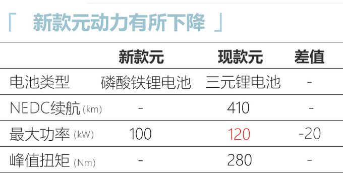 比亚迪新款元参数曝光！车身加长/搭刀片电池